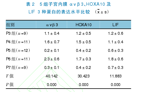 5Mӌm(ni)Ĥv3HOXA10LIF3N׵ı_(d)ˮƽ^xs