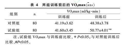 ɽMӖ(xn)ǰVO2max