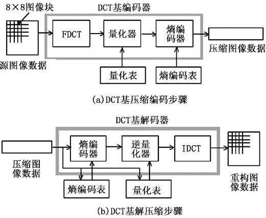 D5 DCTs≺D