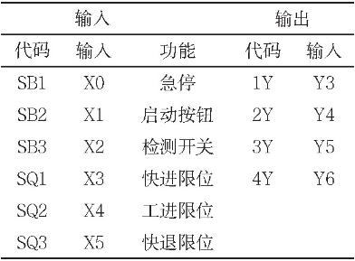 2 PLCI/O