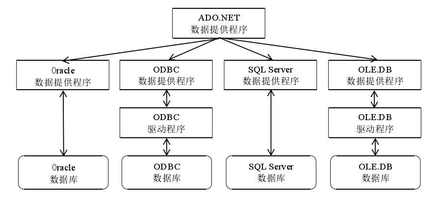 ADO.NET ̎D