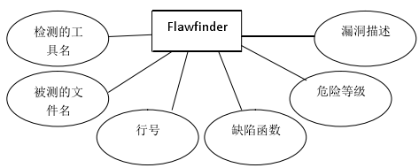 Flawfinder  E-R D